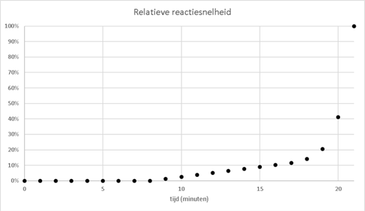 Relatieve reactietijd