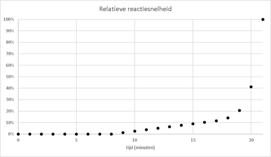 Relatieve reactiesnelheid